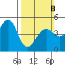 Point San Quentin tide chart for Sunday, March 8, 2026