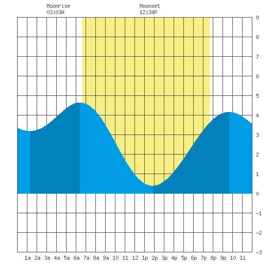 Point San Quentin tide chart for Friday, April 10, 2026