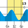 Point San Quentin tide chart for Monday, April 13, 2026