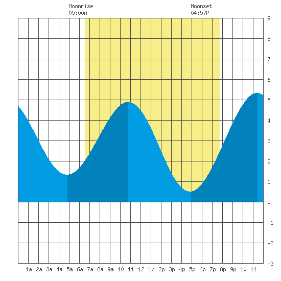 Point San Quentin tide chart for Tuesday, April 14, 2026