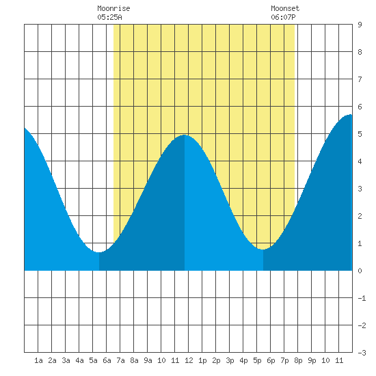 Point San Quentin tide chart for Wednesday, April 15, 2026