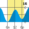 Point San Quentin tide chart for Thursday, April 16, 2026