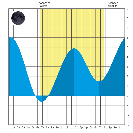 Point San Quentin tide chart for Friday, April 17, 2026
