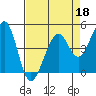 Point San Quentin tide chart for Saturday, April 18, 2026