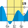 Point San Quentin tide chart for Sunday, April 19, 2026