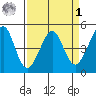 Point San Quentin tide chart for Wednesday, April 1, 2026
