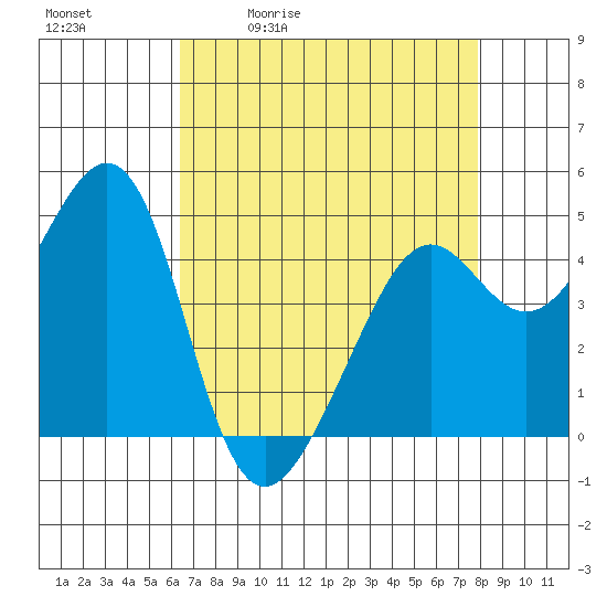 Point San Quentin tide chart for Tuesday, April 21, 2026