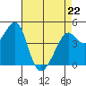 Point San Quentin tide chart for Wednesday, April 22, 2026