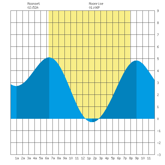 Point San Quentin tide chart for Friday, April 24, 2026