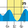 Point San Quentin tide chart for Saturday, April 25, 2026