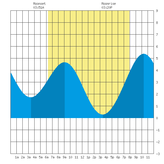 Point San Quentin tide chart for Sunday, April 26, 2026