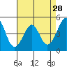Point San Quentin tide chart for Tuesday, April 28, 2026