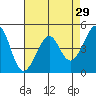 Point San Quentin tide chart for Wednesday, April 29, 2026