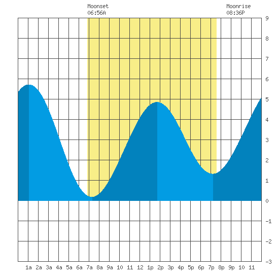 Point San Quentin tide chart for Thursday, April 2, 2026