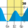 Point San Quentin tide chart for Thursday, April 30, 2026