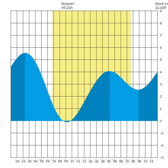 Point San Quentin tide chart for Sunday, April 5, 2026