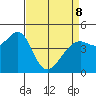 Point San Quentin tide chart for Wednesday, April 8, 2026
