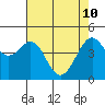 Point San Quentin tide chart for Sunday, May 10, 2026