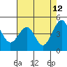 Point San Quentin tide chart for Tuesday, May 12, 2026