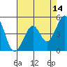 Point San Quentin tide chart for Thursday, May 14, 2026