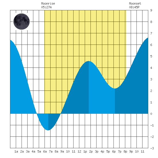 Point San Quentin tide chart for Saturday, May 16, 2026