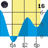 Point San Quentin tide chart for Saturday, May 16, 2026