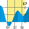 Point San Quentin tide chart for Sunday, May 17, 2026