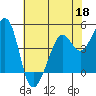 Point San Quentin tide chart for Monday, May 18, 2026