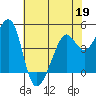 Point San Quentin tide chart for Tuesday, May 19, 2026