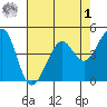 Point San Quentin tide chart for Friday, May 1, 2026