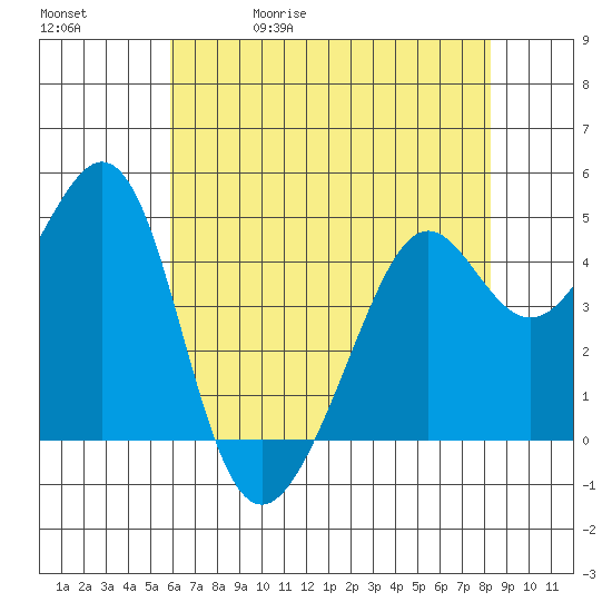 Point San Quentin tide chart for Wednesday, May 20, 2026