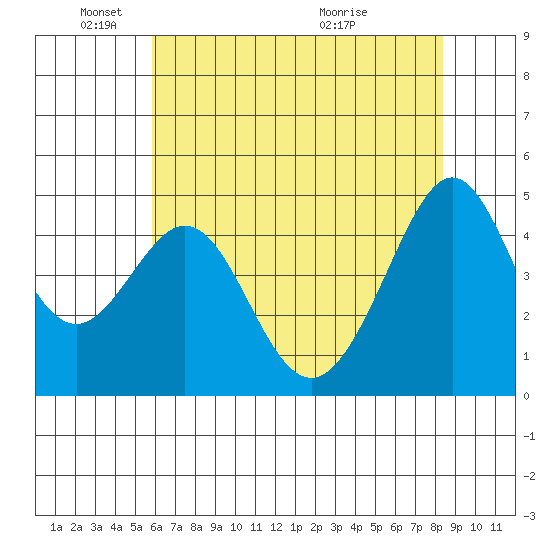 Point San Quentin tide chart for Sunday, May 24, 2026