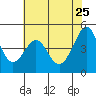 Point San Quentin tide chart for Monday, May 25, 2026