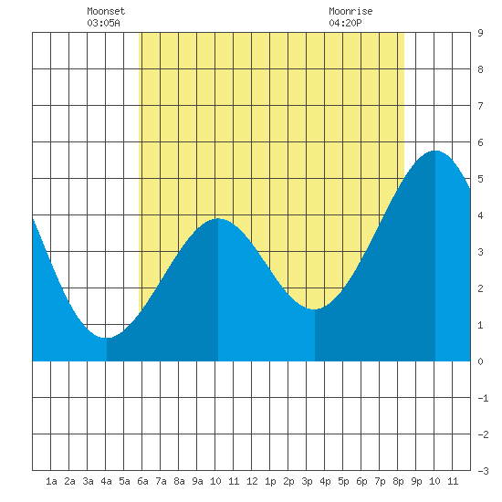 Point San Quentin tide chart for Tuesday, May 26, 2026