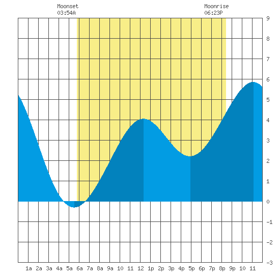 Point San Quentin tide chart for Thursday, May 28, 2026