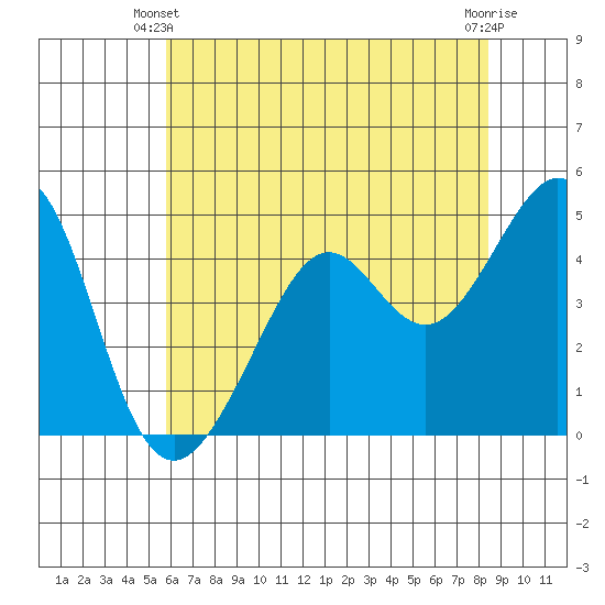 Point San Quentin tide chart for Friday, May 29, 2026