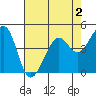 Point San Quentin tide chart for Saturday, May 2, 2026