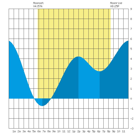 Point San Quentin tide chart for Saturday, May 30, 2026