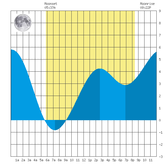 Point San Quentin tide chart for Sunday, May 31, 2026