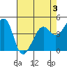 Point San Quentin tide chart for Sunday, May 3, 2026