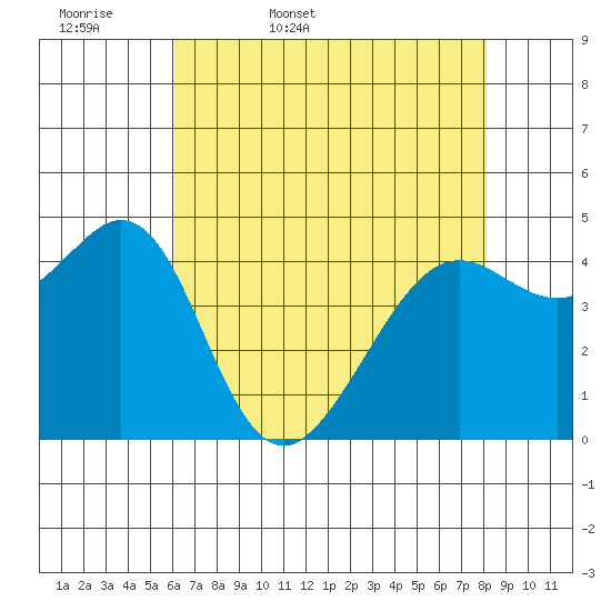 Point San Quentin tide chart for Thursday, May 7, 2026