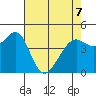 Point San Quentin tide chart for Thursday, May 7, 2026
