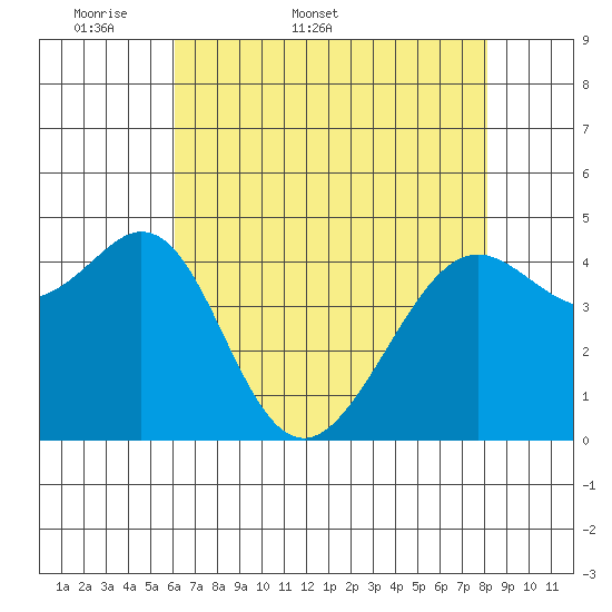 Point San Quentin tide chart for Friday, May 8, 2026