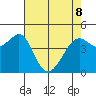 Point San Quentin tide chart for Friday, May 8, 2026