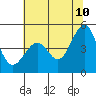 Point San Quentin tide chart for Wednesday, June 10, 2026