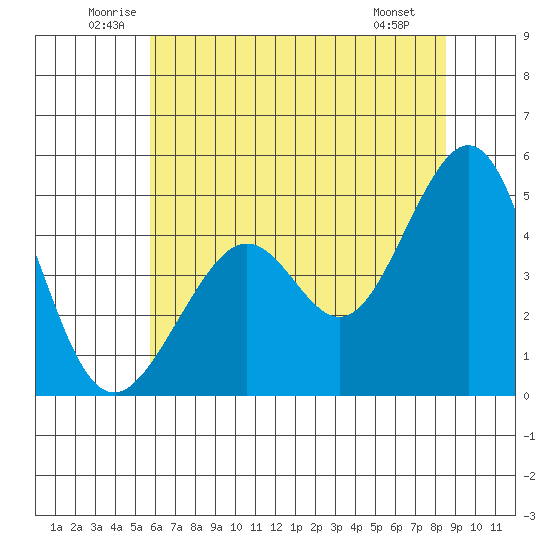 Point San Quentin tide chart for Thursday, June 11, 2026