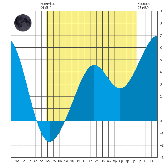 Point San Quentin tide chart for Sunday, June 14, 2026