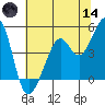 Point San Quentin tide chart for Sunday, June 14, 2026