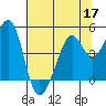 Point San Quentin tide chart for Wednesday, June 17, 2026