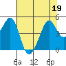 Point San Quentin tide chart for Friday, June 19, 2026